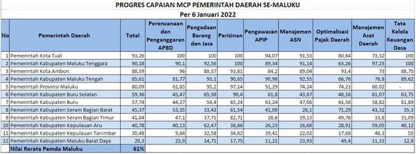 Mcp pemprov maluku